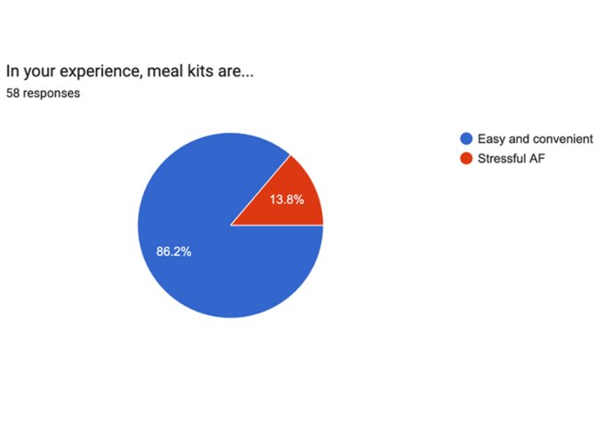 are meal kits convenient or stressful: pie chart showing if meal kits are convenient or stressful