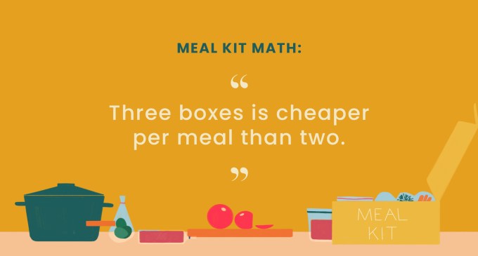 are meal kits convenient or stressful: pull quote reading meal kit math: three boxes is cheaper per meal than two