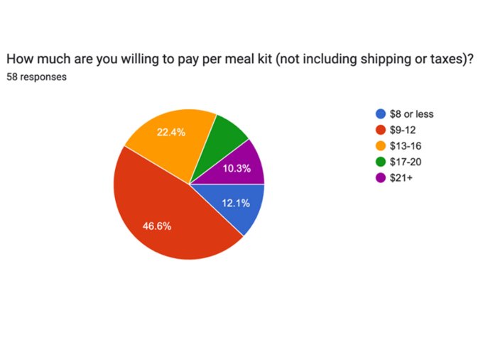 are meal kits convenient or stressful: pie chart showing how much people are willing to spend on meal kits